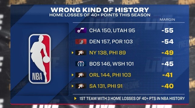 开云中国-本赛季主场至少净负40分球队：76人3次&amp;NBA历史首队 爵拓奇在列